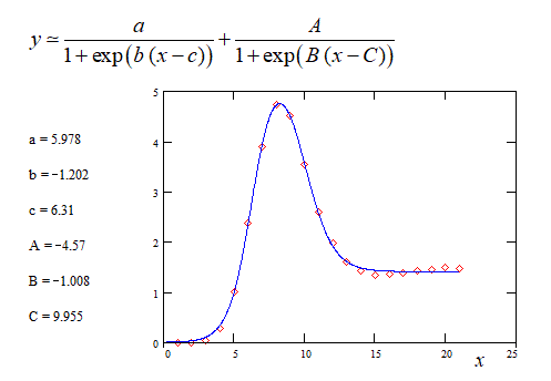 Exponential Function Fitting An Unknown Curve Mathematics Stack Exchange - Professional Mobile Space Images | Free Download