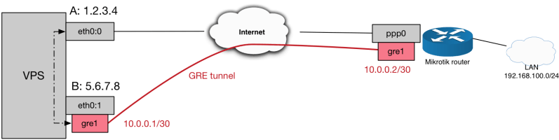 Example Of Vpn Tunnel Download Scientific Diagram - Classic Geometric Design - High Resolution