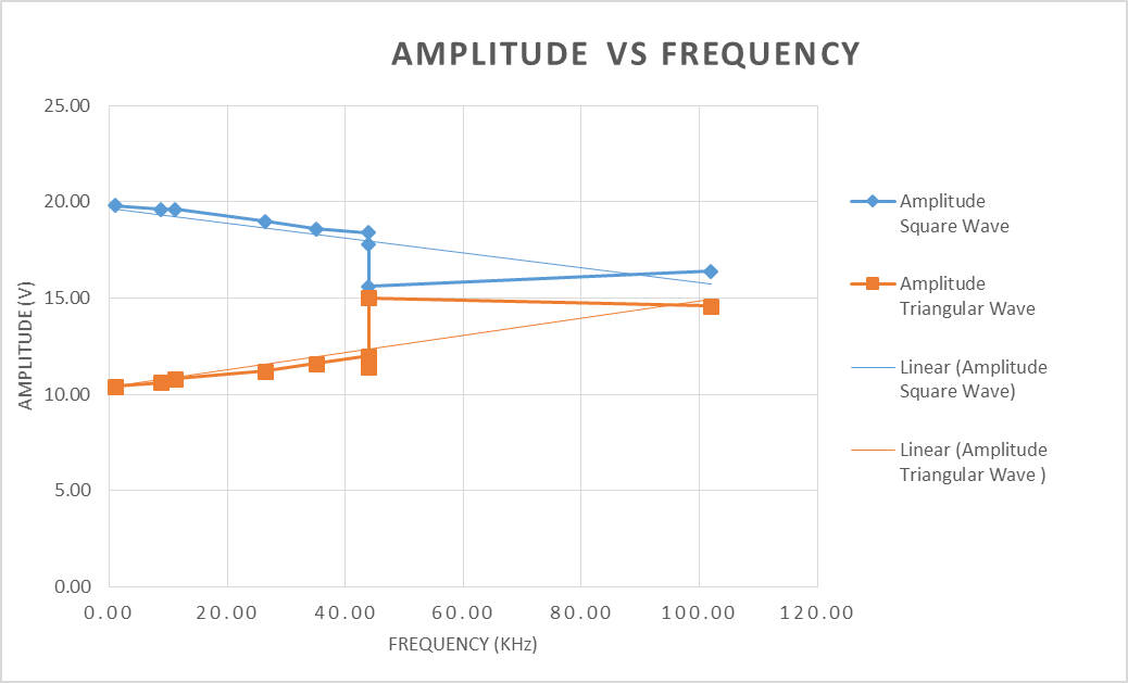 Why Op Amp Saturation Voltage Drop With Increasing Frequency