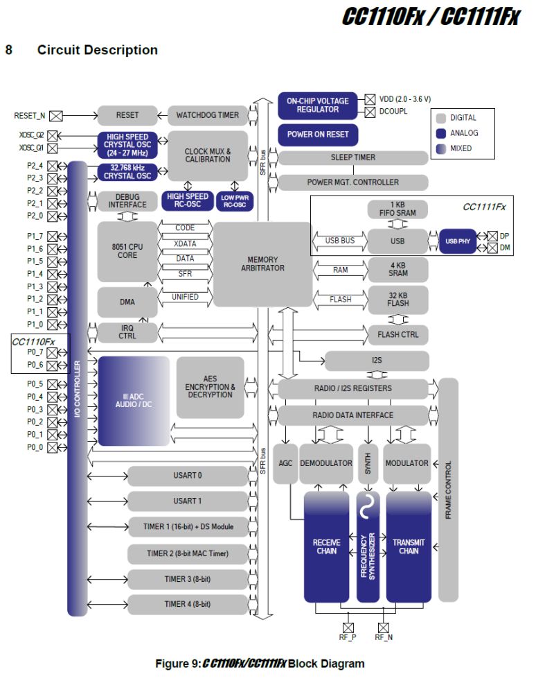 Flash Programming Cc1110 Using Easy 8051 Programmer Electrical - Vintage Pictures - Ultra HD 4K Collection