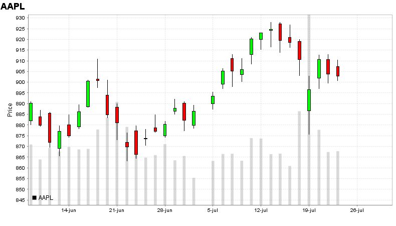 Java Jfreechart Candlestick Chart Weird Behaviour On Drag Stack - Best Space Textures in Ultra HD