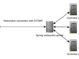 Stomp Mutiple Controllers Mapped To One Spring Websocket Stack Overflow