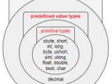 C Predefined Types Vs Primitive Types Stack Overflow