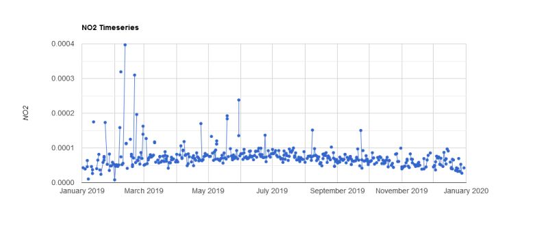 Google Earth Engine Error Generating Time Series Chart No Features - Abstract Image Collection - 4K Quality