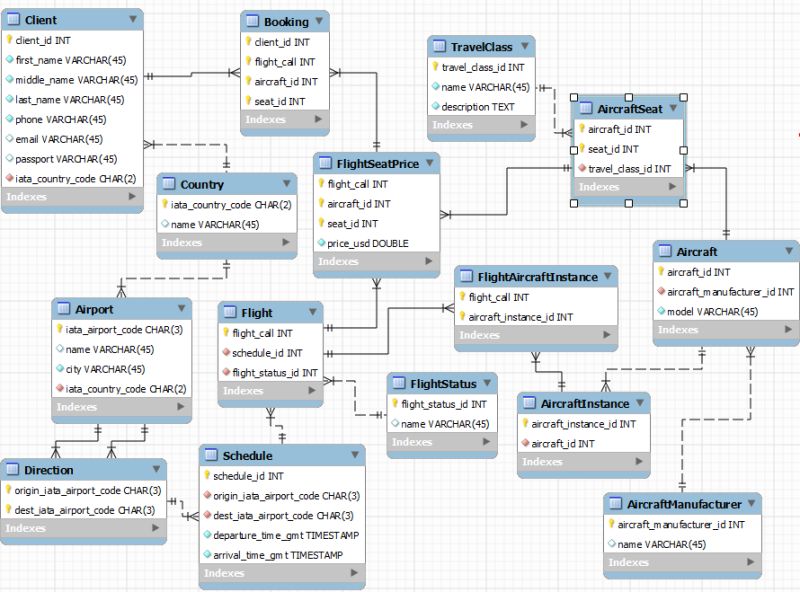 Airline Ticket Reservation System Pdf Table Database Databases - Download Beautiful Abstract Picture | HD