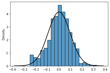 Python Plotting A Gaussian Fit To A Histogram In Displot Or Histplot - Premium City Design - HD