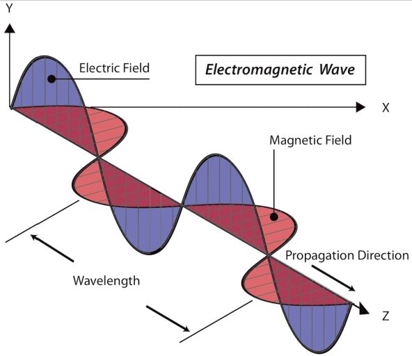 Formation Of Electromagnetic Waves Physics Stack Exchange - Download Modern Mountain Picture | High Resolution