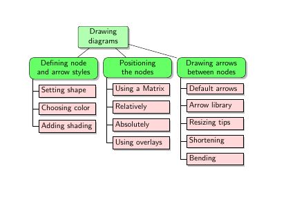 Work Breakdown Structure Wbs Tikz Tex Latex Stack Exchange - Abstract Designs - Stunning Mobile Collection