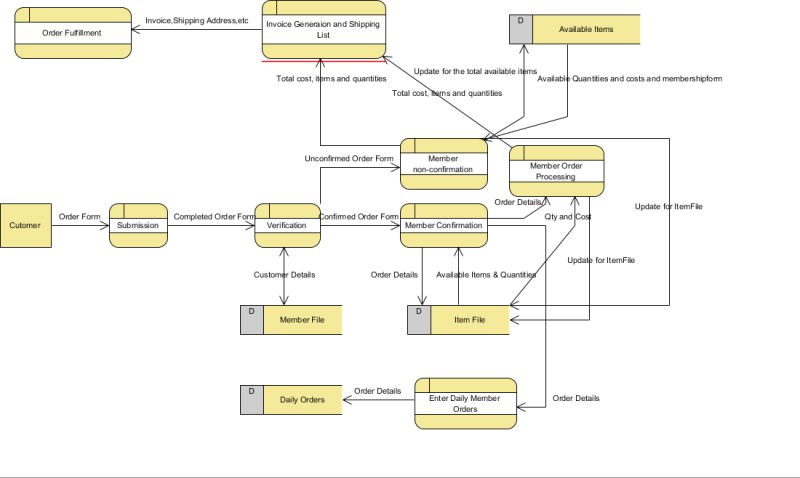 Avoiding Lines In Dfd Diagrams Software Engineering Stack Exchange - Download Modern Dark Background | Full HD