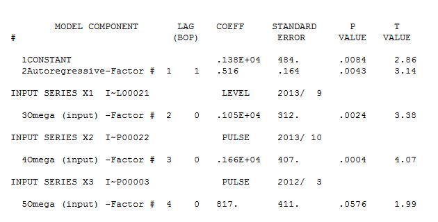 Arima And Transfer Function Forecasts Download Table - Amazing Abstract Wallpaper - High Resolution
