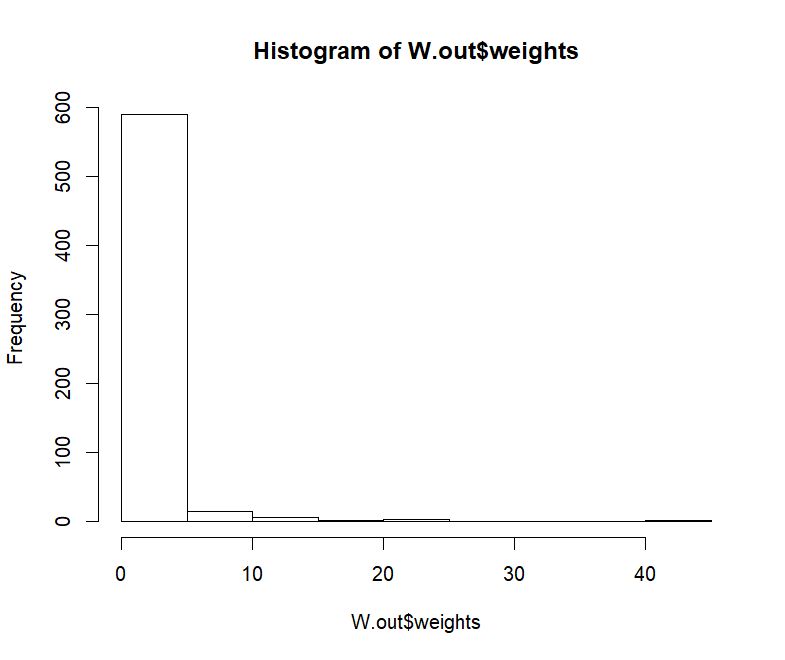 Weight Distribution Plot For The Inverse Probability Weights That Were - Sunset Arts - Beautiful 8K Collection