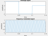 Digital Communications Frequency Modulation Of M T In Matlab