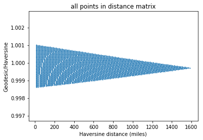 Python When Calcuating Distance Between Points On Earth Why Are My - Best Colorful Illustrations in High Resolution