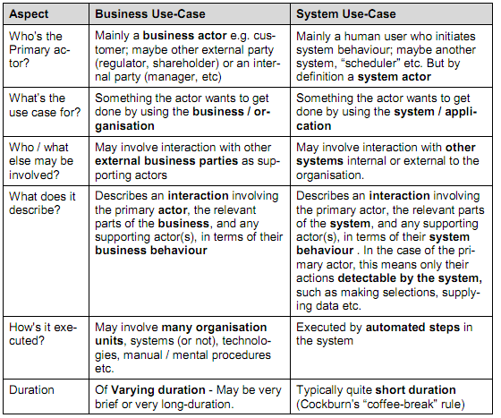 System Use Case Vs Business Use Case Stack Overflow