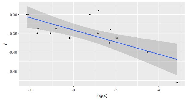 C Why Cant Get Linear Regression Line On Logarithmic Scale Stack - Beautiful Vintage Picture - High Resolution
