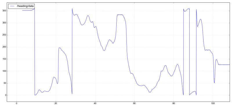 Orientation From Magnetometer Data Robotics Stack Exchange - Premium Gradient Pattern Gallery - 4K