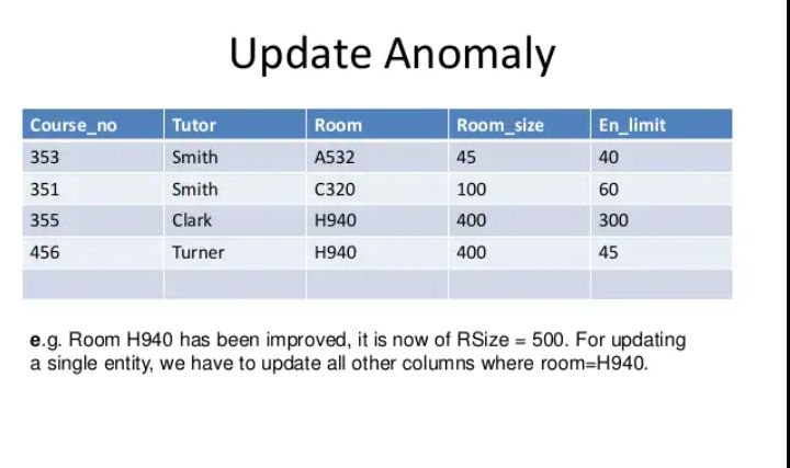 Sql Insertion Anomaly In Database Design Stack Overflow - Landscape Illustration Collection - Retina Quality