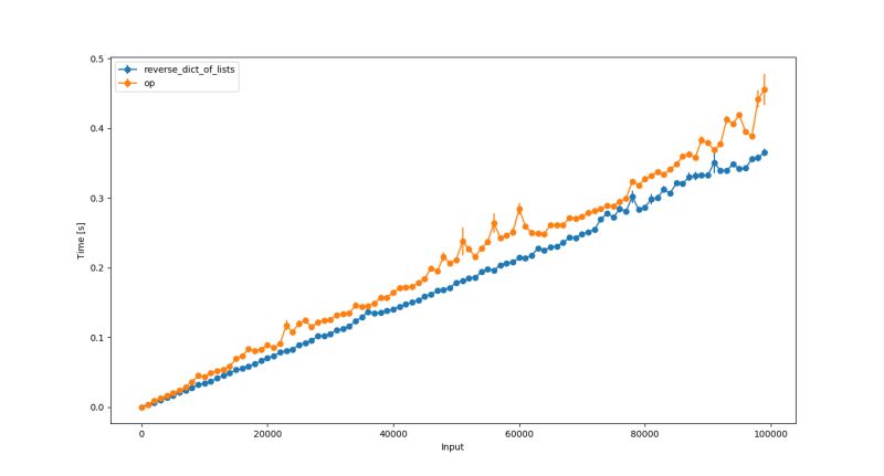 Python Invert A Dictionary To A Dictionary Of Lists Code Review - Landscape Texture Collection - 8K Quality