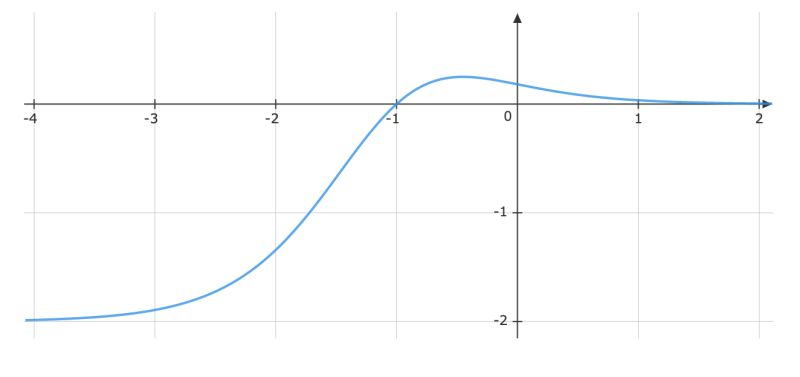 Integration Prove This Integral Is Zero Mathematics Stack Exchange - Modern Nature Background - Retina
