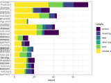 Ggplot2 Wrapping Text And Increasing The Space Between Factors On The