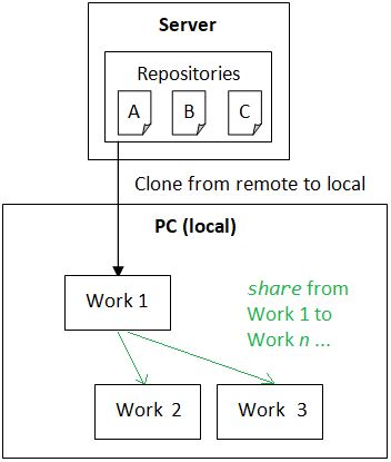 Workflows Mercurial Topology In Three Stage Implementation Software - Premium Nature Illustration Gallery - 4K