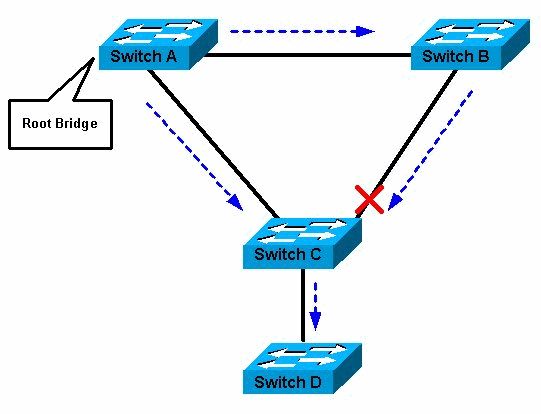 Cisco Spanning Tree Rootguard Question On Vpc Switches Network Engineering Stack Exchange - Nature Photos - Professional Ultra HD Collection