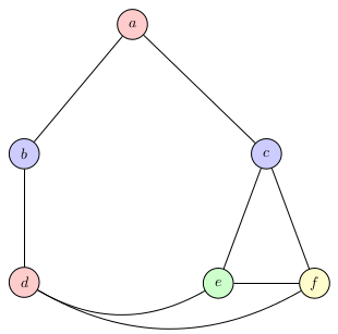 The graph, coloured using the BFS approach.