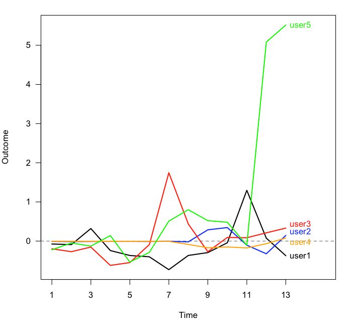 Data Visualization How To Plot Multiple Users Deviations From - Best Abstract Pictures in HD