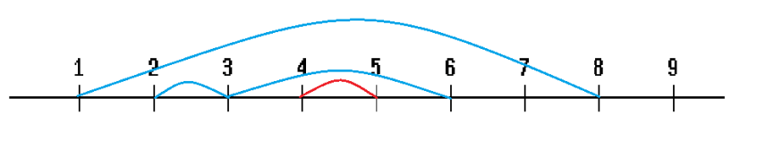 intervals