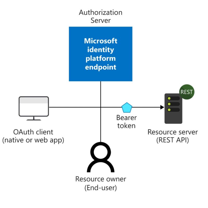 Identity Provider Oauth Openid Asp Net Entity Framework Symbol Computer Servers Transparent Png - Nature Wallpapers - Classic Mobile Collection