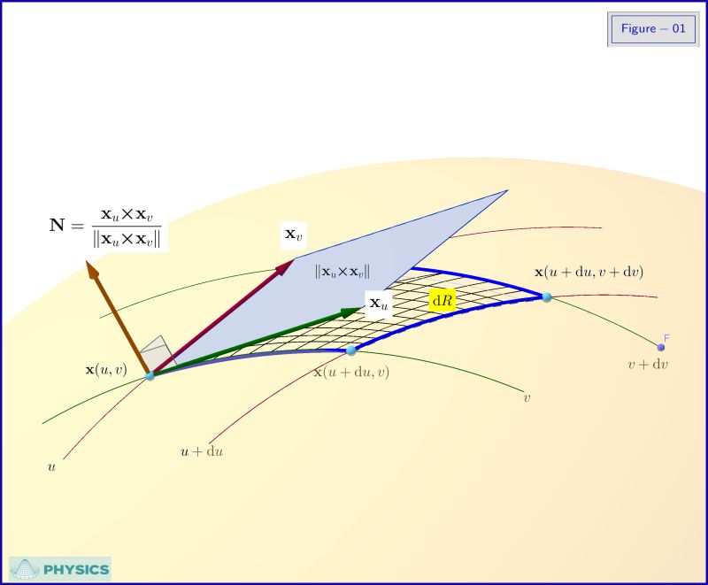 Help On Understanding Unit Normal Vector Physics Stack Exchange - Classic Full HD Gradient Images | Free Download
