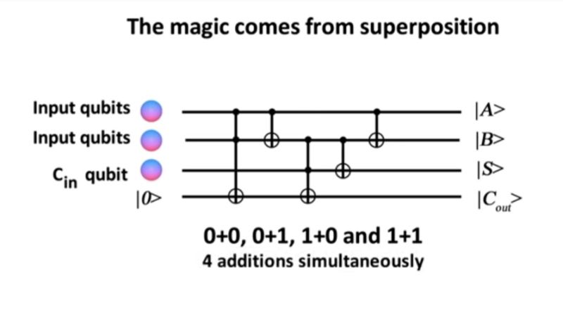 Quantum Full Adder In Ref 8 A 1 Bit Quantum Full Adder B Simplified - Download Ultra HD Geometric Art | Mobile