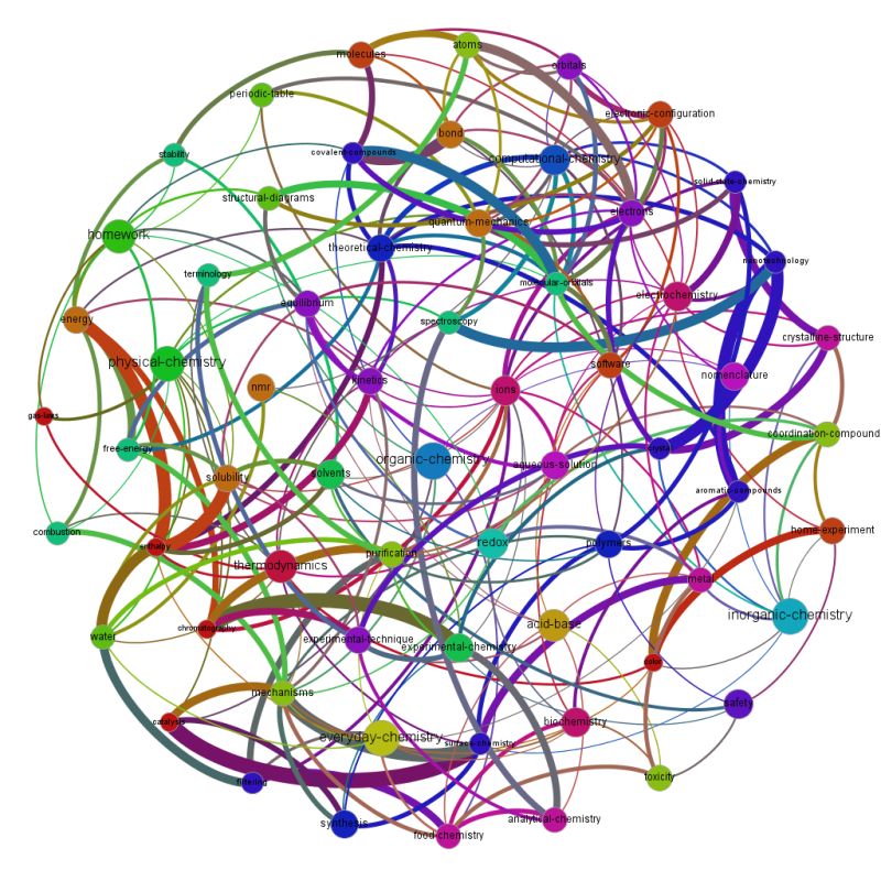 Introducing Markdown Shortcuts For Stack Exchange Chemistry Meta - Download Elegant Colorful Picture | 4K