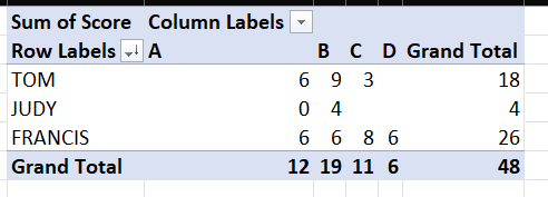 Image of the resulting pivot table