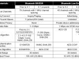 Difference Between Bluetooth Versions Tastecg
