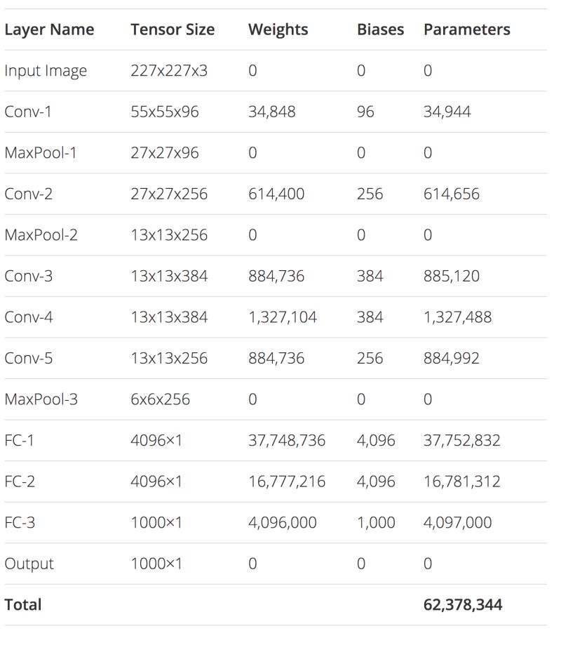 Solved Calculate The Number Of Parameters To Be Tuned In Alexnet If - Desktop City Textures for Desktop
