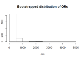 Are Bootstrap Distributions Always Gaussian Cross Validated
