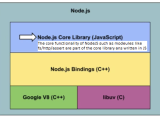 Javascript How Nodejs Event Loop Works Stack Overflow