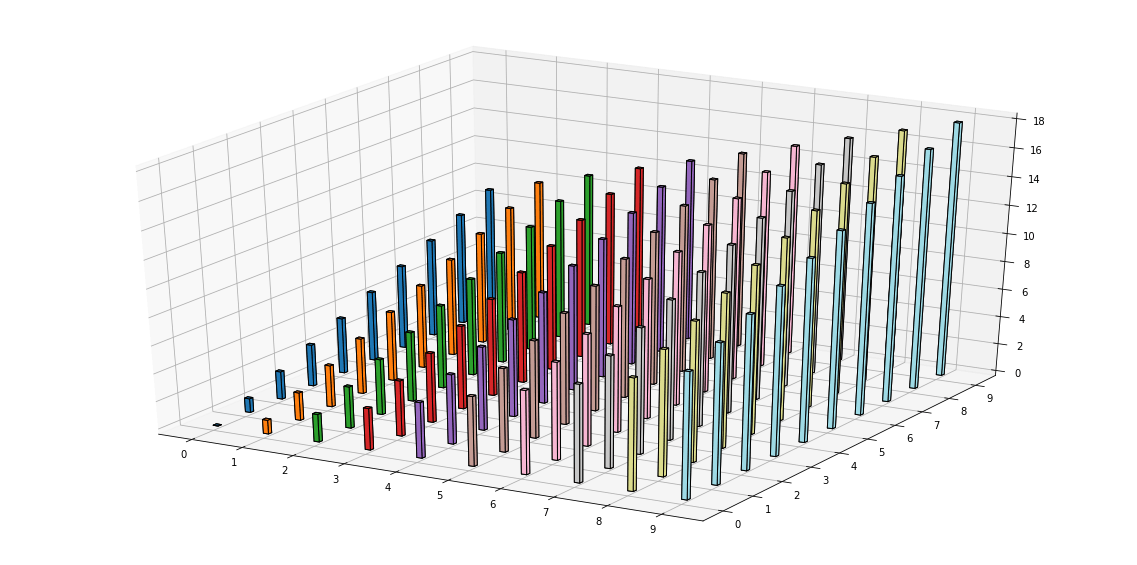 Center 3d Bars On The Given Positions In Matplotlib Stack Overflow