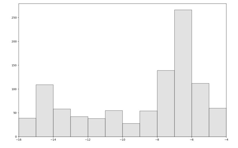 Python Trouble Plotting Histogram Bins Are Separated And The X Axis Values Are Cramped Stack - Ultra HD Abstract Textures for Desktop