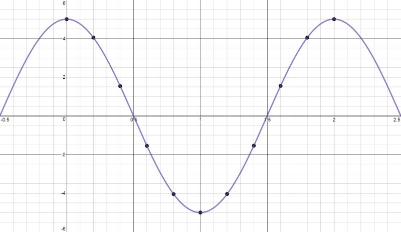 Physics Plotting Graph For Simple Harmonic Motion Experiment - Classic Sunset Art - 8K