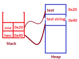 C Strings Vs Classes When Both Are Reference Types Stack Overflow