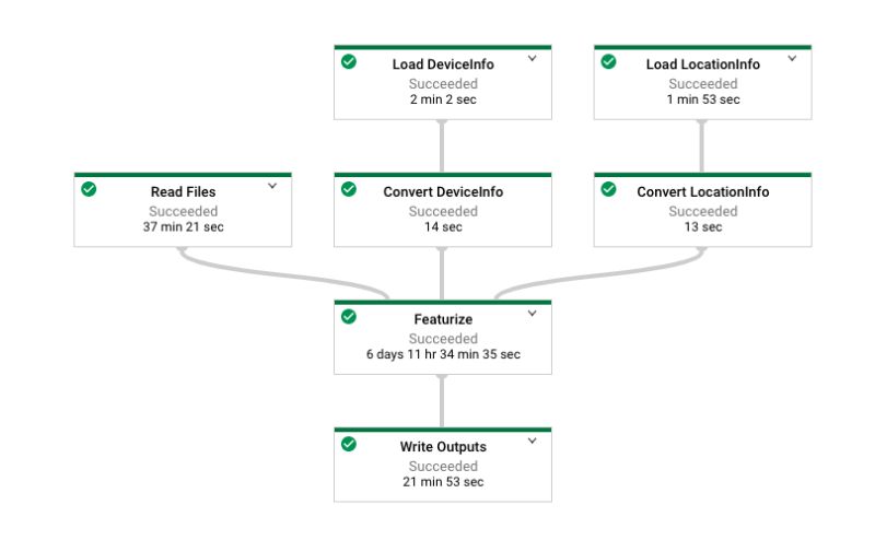Python Dataflow Pipeline Throughput Decreases Drastically As Execution Advances Unexpected - Amazing Gradient Photo - 8K