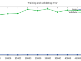 Classification Interpreting Loss And Error In Neural Network Training