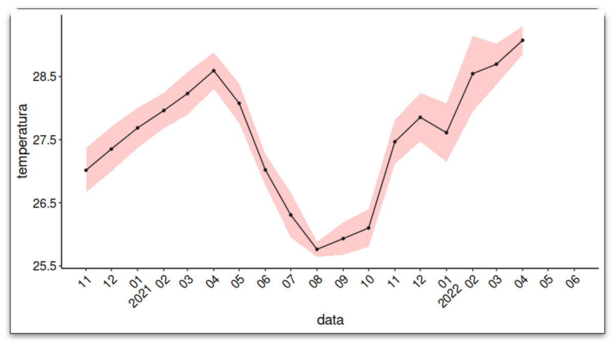 ggplot with years under some months