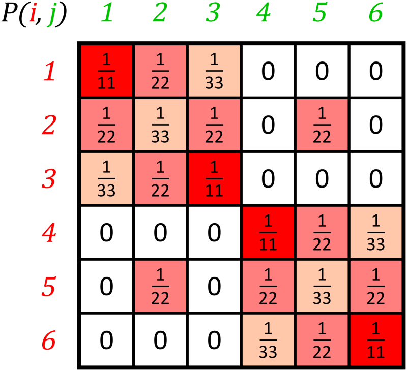 Combinatorics Two Dice Thrown Together Mathematics Stack Exchange - Artistic 8K Landscape Arts | Free Download