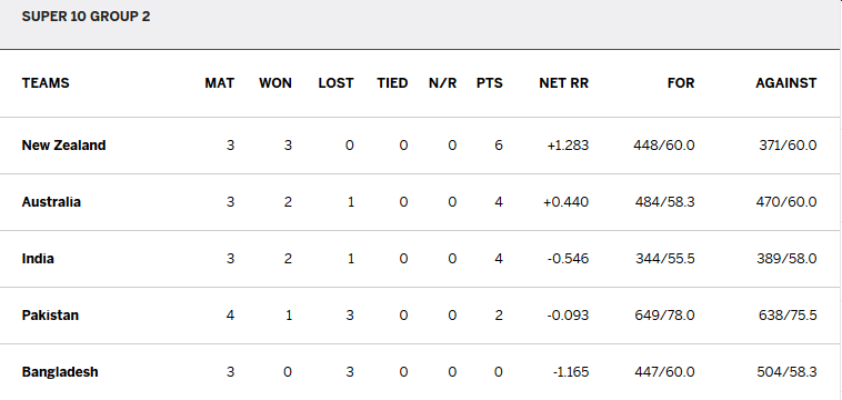Net Run Rate In Cricket Round Robin Sports Stack Exchange
