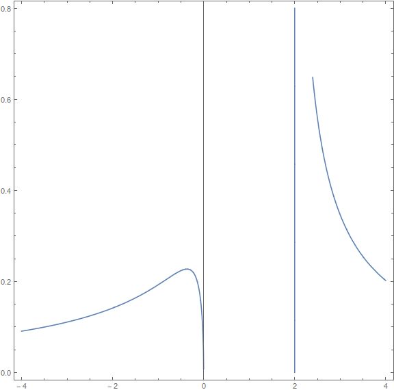Calculus Function Asymptotes Mathematics Stack Exchange - High Quality Full HD Light Designs | Free Download