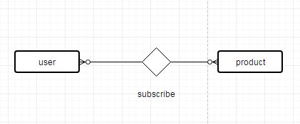Erd Subscription Database Er Model Design Database Administrators - Beautiful Desktop Minimal Designs | Free Download