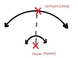 C Rotating A Point Around Another Point In 3d Stack Overflow